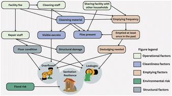 Graphical abstract: Bayesian network analysis infers the importance of post-construction support in maintaining the functionality of pit latrines and septic systems across 12 countries