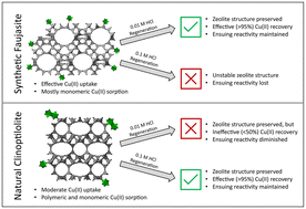 Graphical abstract: Molecular-scale investigation of Cu(ii) interactions with synthetic and natural zeolites during removal and recovery