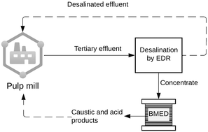 Graphical abstract: Desaturation and chemical recovery from desalination concentrates using ion exchange and bipolar membrane electrodialysis as a zero liquid discharge process