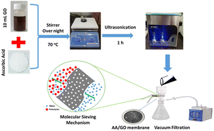 Graphical abstract: Eco-friendly ascorbic acid-integrated graphene oxide composite membranes for high performance ionic and molecular sieving in wastewater treatment