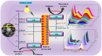 Graphical abstract: Mechanistic elucidation and real water application of a band-engineered CoMgAl-LTH/CdS S-scheme heterojunction as an efficient advanced oxidation process-based catalyst for textile dye degradation and environmental safety evaluation