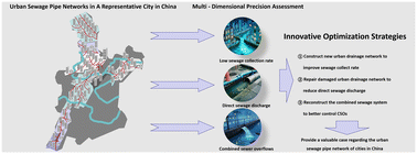 Graphical abstract: Optimization strategies for urban sewage pipe networks in a representative city in China based on multi-dimensional precision assessment