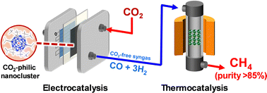 Graphical abstract: High purity CH4 production from CO2via cascade electro-thermocatalysis using metal nanoclusters with high CO2 binding affinity