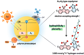 Graphical abstract: Synergistic dual-electron acceptors in linear conjugated polymers for boosting photocatalytic hydrogen evolution