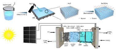 Graphical abstract: Oxide-derived low-coordination Ag catalysts enable efficient photovoltaic-driven electrochemical CO2 reduction in MEA electrolyzers