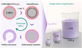 Graphical abstract: Solid-phase production of Co–N–C electrocatalysts at a kilogram scale via the Kirkendall effect for proton exchange membrane fuel cells