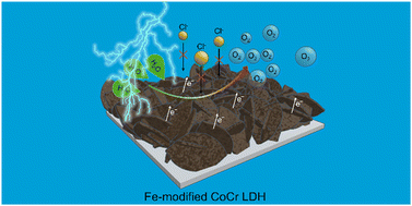 Graphical abstract: Fe-modified CoCr layered double hydroxides for boosting the seawater oxygen evolution reaction