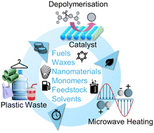 Graphical abstract: Recent advances in chemical upcycling of plastic waste: microwave-assisted heating and heterogeneous catalysis