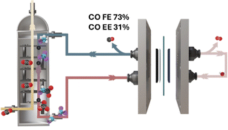 Graphical abstract: Industrial amine blends enable efficient CO electrosynthesis in reactive capture