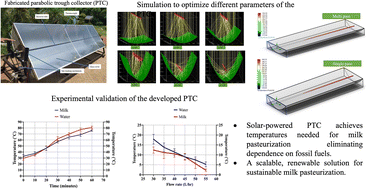 Graphical abstract: Design and development of a parabolic trough solar collector for pasteurization of milk