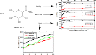 Graphical abstract: Probing sustainable cross-linked quince seed mucilage–sodium alginate biocomposite hydrogels through the development of biodegradable films
