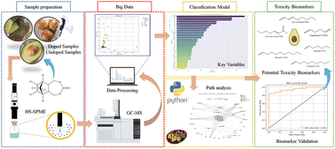 Graphical abstract: Xenovolatilomic profiling of Hass avocado (Persea americana Mill.) tissues exposed to endosulfan: identification of potential toxicity biomarkers