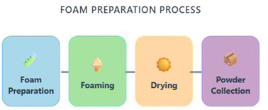 Graphical abstract: Foam mat drying of perishable products: a critical review of process parameters, product quality, and sustainable prospects
