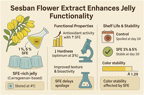 Graphical abstract: Sesban flower extract as a natural functional ingredient: effects on texture, antioxidant activity, and shelf- life stability of jelly formulation