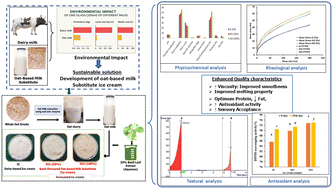 Graphical abstract: Formulation and characterization of basil-flavoured oat-based milk substitute ice cream as a sustainable alternative to dairy ice cream