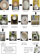 Graphical abstract: Extraction and characterization of chickpea protein isolate and its application in the development of a plant-based frozen dessert