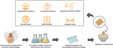 Graphical abstract: Formulation and performance of edible biopolymer pouches: a novel delivery system for instant soup seasoning