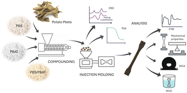 Graphical abstract: Potato peel-based PBS/PBAT biocomposites: influence of composition and filler content on injection molded properties