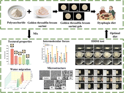 Graphical abstract: Feasibility of polysaccharide addition for constructing soft golden threadfin bream (Nemipterus virgatus) surimi gels as a dysphagia food