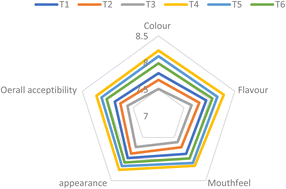 Graphical abstract: Development and quality assessment of an antioxidant-rich Rubus squash: evaluation of physicochemical properties, bioactive compounds, and storage stability