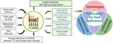 Graphical abstract: A review of innovative approaches for valorizing brewing by-products for food applications and consumer perceptions