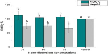 Graphical abstract: Formulation of casein–curcumin nanodispersions using microfluidization and nano-precipitation methods: cytotoxicity and in vitro release in a mango drink