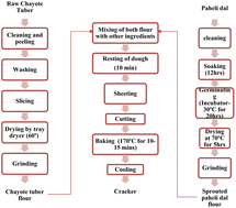 Graphical abstract: Quality characterization, optimization and consumer acceptance of enriched gluten-free crackers through valorization of chayote tuber and sprouted paheli dal flour