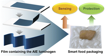 Graphical abstract: Biodegradable polymer films incorporating aggregation-induced emission luminogens for smart food packaging