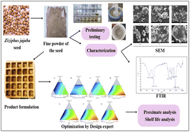 Graphical abstract: Characterization of Ziziphus jujuba seeds and optimization of waffle formulations via D-optimal mixture design