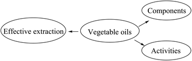 Graphical abstract: The ultrasonic-assisted enzymatic extraction, components and activities of vegetable oils