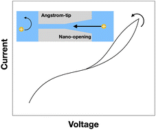 Graphical abstract: Iontronic memristor in funnel-shaped Ångström channels