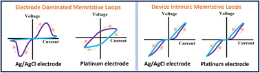 Graphical abstract: Ionic memory or electrode artefacts? A systematic assessment of nanofluidic memristors