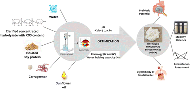 Graphical abstract: Development of carrageenan-based emulsion gel as a vehicle to transport xylo-oligosaccharides and its functional properties