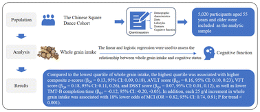 Graphical abstract: Association of whole grain intake with cognitive function among middle-aged and older adults in China