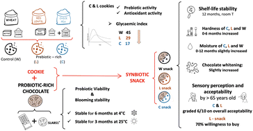 Graphical abstract: Development of a synbiotic snack for gut–brain axis health