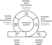 Graphical abstract: Key evidence for personalised nutrition: a review of randomised controlled trials