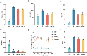 Graphical abstract: Metabolic benefits of 1,3-diacylglycerol in type 2 diabetes mellitus and its association with gut microbiota-derived SCFAs-GPR41-GLP-1 signaling