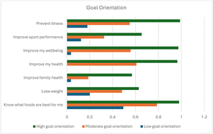 Graphical abstract: Goal orientation is a key determinant of healthy dietary behaviour change in European adults receiving personalised vs. non-personalised nutrition advice