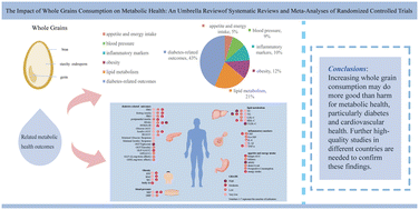 Graphical abstract: The impact of whole grain consumption on metabolic health: an umbrella review of systematic reviews and meta-analyses of randomized controlled trials