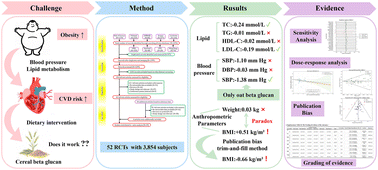 Graphical abstract: Cereal beta-glucan and cardiovascular disease risk reduction in overweight and obese populations: a systematic review and meta-analysis of lipid, blood pressure, and anthropometric parameters