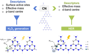 Graphical abstract: Descriptor-driven design of carbon nitride for visible light photocatalysis