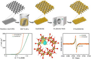 Graphical abstract: Boosting the efficient alkaline seawater oxygen evolution reaction of iron oxide hydroxide via plasma-induced oxygen defect engineering