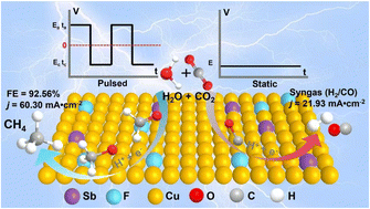 Graphical abstract: Enhanced electrocatalytic CO2 reduction to methane via synergistic Sb and F dual-doping on copper foil under pulsed potential electrolysis