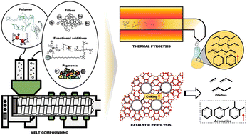 Graphical abstract: Influence of functional additives, fillers, and pigments on thermal and catalytic pyrolysis of polyethylene for waste plastic upcycling