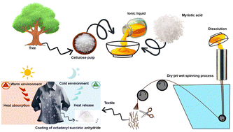 Graphical abstract: Multifunctional thermoregulating and water repellent cellulosic textile