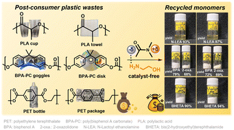 Graphical abstract: Solvent-promoted catalyst-free aminolytic degradation for chemical recycling of single and mixed plastic wastes