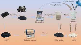 Graphical abstract: Sustainable high-efficiency photocatalytic lithium recovery from spent LiFePO4 batteries: green process design and performance validation