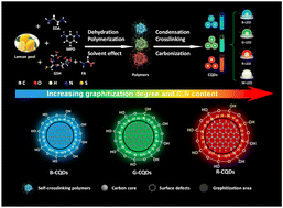 Graphical abstract: Highly efficient fabrication of lemon peel-derived carbon quantum dots for multicolor light-emitting diodes