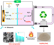 Graphical abstract: Green electrochemical synthesis of CeO2 nanopowders via an electrolysis–calcination process