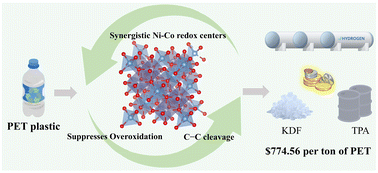 Graphical abstract: Closed-loop electro-upcycling of PET waste into formate and hydrogen via self-supported NiCo2O4 spinel arrays